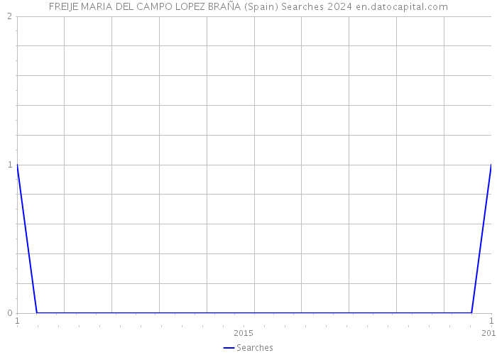 FREIJE MARIA DEL CAMPO LOPEZ BRAÑA (Spain) Searches 2024 