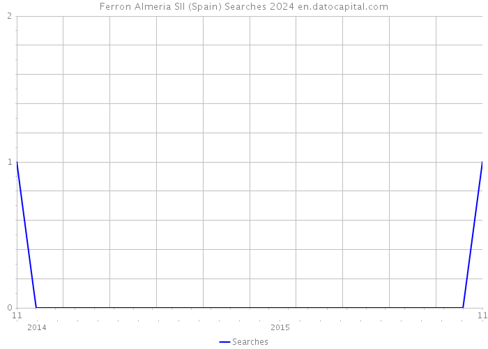 Ferron Almeria Sll (Spain) Searches 2024 