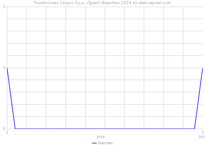 Fundiciones Greyco S.L.u. (Spain) Searches 2024 
