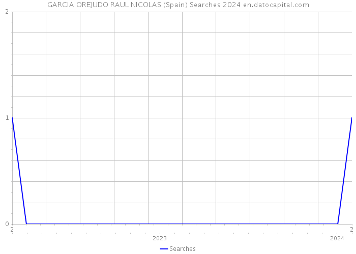 GARCIA OREJUDO RAUL NICOLAS (Spain) Searches 2024 