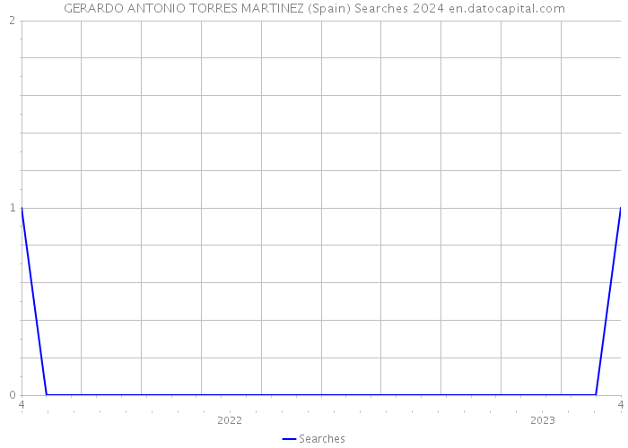 GERARDO ANTONIO TORRES MARTINEZ (Spain) Searches 2024 