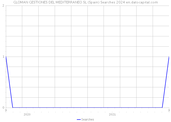 GLOMAN GESTIONES DEL MEDITERRANEO SL (Spain) Searches 2024 