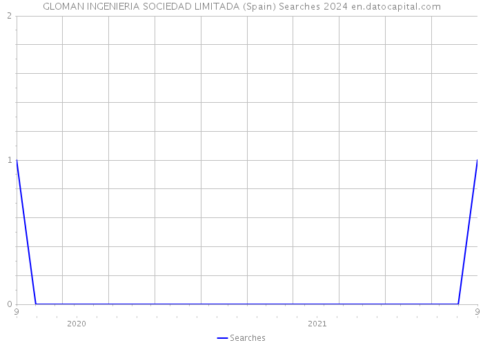 GLOMAN INGENIERIA SOCIEDAD LIMITADA (Spain) Searches 2024 