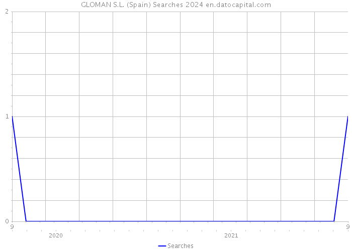 GLOMAN S.L. (Spain) Searches 2024 