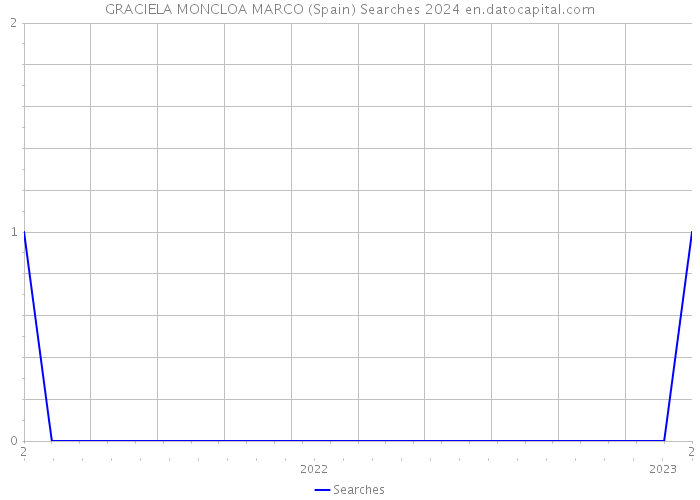 GRACIELA MONCLOA MARCO (Spain) Searches 2024 