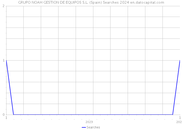 GRUPO NOAH GESTION DE EQUIPOS S.L. (Spain) Searches 2024 