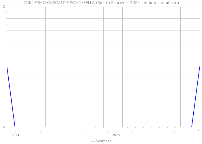 GUILLERMO CASCANTE PORTABELLA (Spain) Searches 2024 