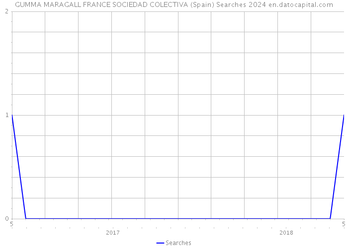 GUMMA MARAGALL FRANCE SOCIEDAD COLECTIVA (Spain) Searches 2024 