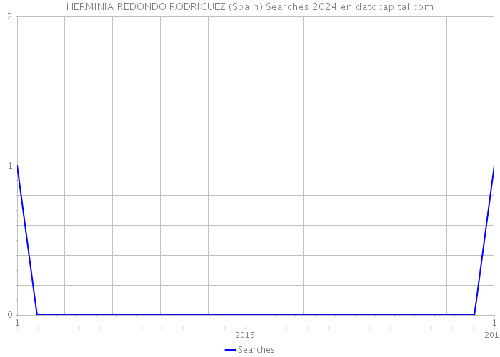 HERMINIA REDONDO RODRIGUEZ (Spain) Searches 2024 