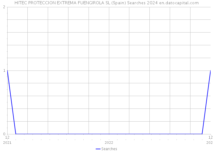 HITEC PROTECCION EXTREMA FUENGIROLA SL (Spain) Searches 2024 