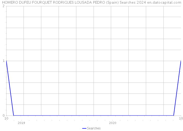 HOMERO DUFEU FOURQUET RODRIGUES LOUSADA PEDRO (Spain) Searches 2024 