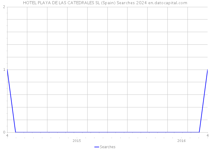 HOTEL PLAYA DE LAS CATEDRALES SL (Spain) Searches 2024 