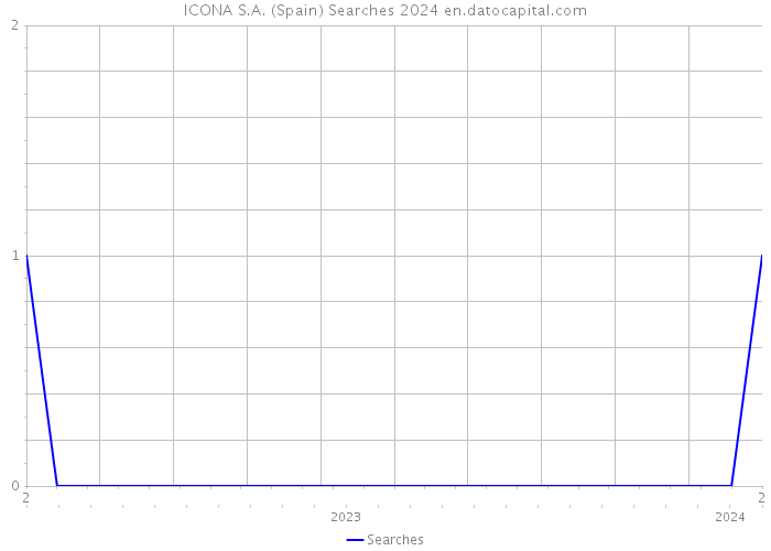 ICONA S.A. (Spain) Searches 2024 