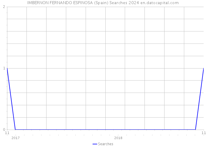 IMBERNON FERNANDO ESPINOSA (Spain) Searches 2024 