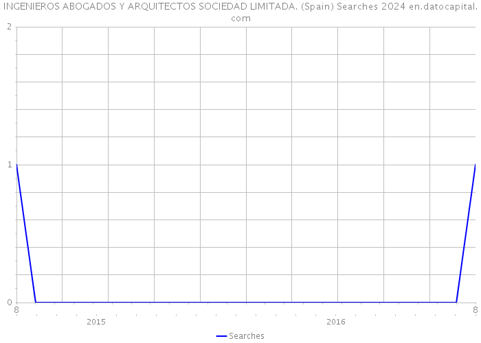 INGENIEROS ABOGADOS Y ARQUITECTOS SOCIEDAD LIMITADA. (Spain) Searches 2024 