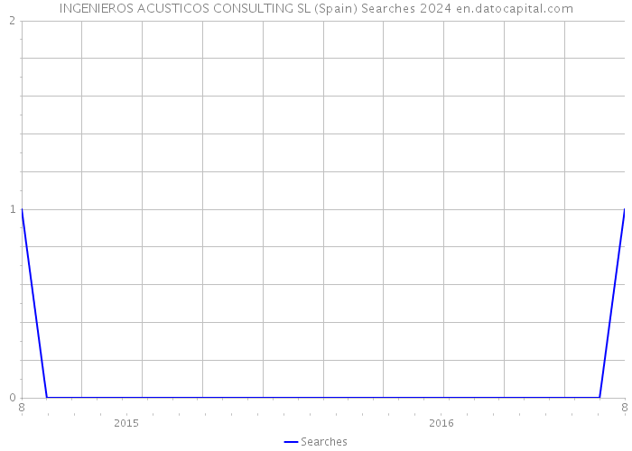 INGENIEROS ACUSTICOS CONSULTING SL (Spain) Searches 2024 