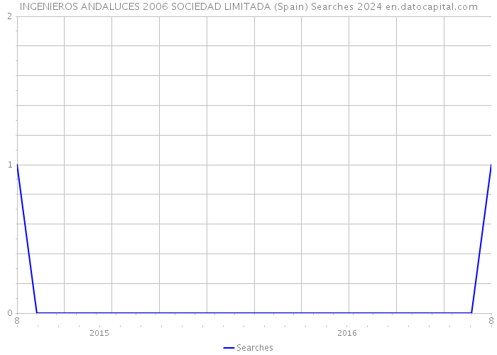 INGENIEROS ANDALUCES 2006 SOCIEDAD LIMITADA (Spain) Searches 2024 