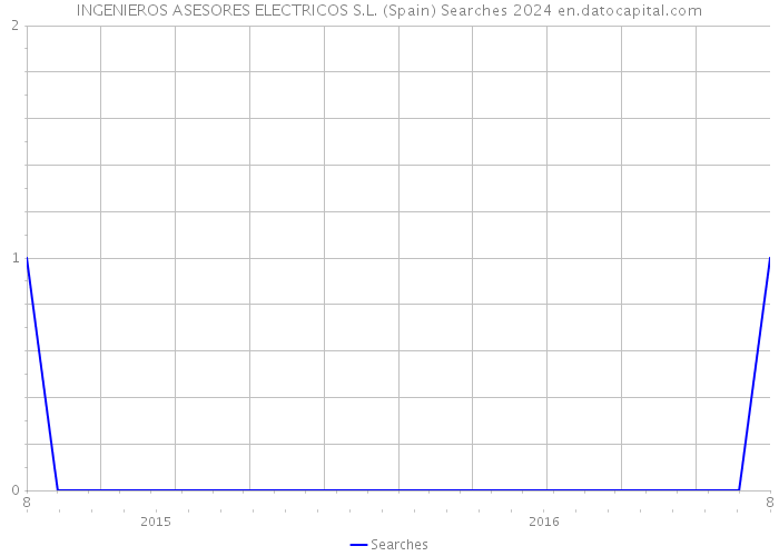 INGENIEROS ASESORES ELECTRICOS S.L. (Spain) Searches 2024 