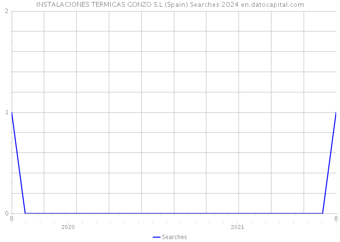 INSTALACIONES TERMICAS GONZO S.L (Spain) Searches 2024 