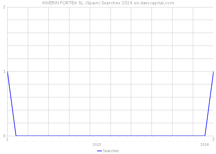 INVERIN FORTEA SL. (Spain) Searches 2024 