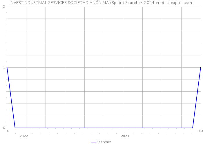 INVESTINDUSTRIAL SERVICES SOCIEDAD ANÓNIMA (Spain) Searches 2024 