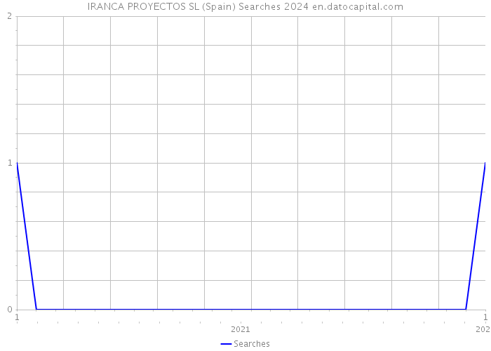 IRANCA PROYECTOS SL (Spain) Searches 2024 