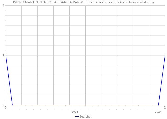 ISIDRO MARTIN DE NICOLAS GARCIA PARDO (Spain) Searches 2024 