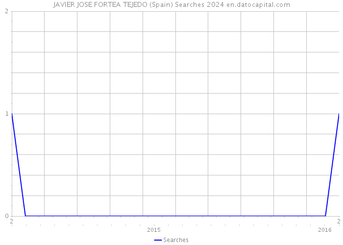 JAVIER JOSE FORTEA TEJEDO (Spain) Searches 2024 