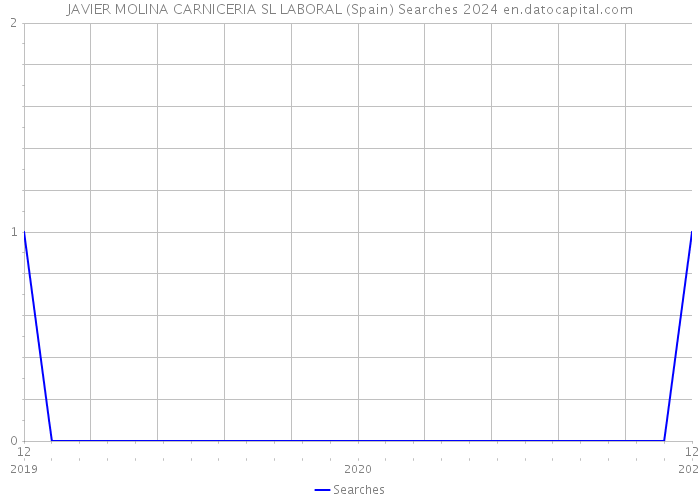JAVIER MOLINA CARNICERIA SL LABORAL (Spain) Searches 2024 