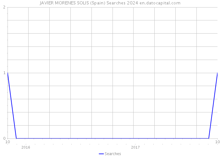 JAVIER MORENES SOLIS (Spain) Searches 2024 