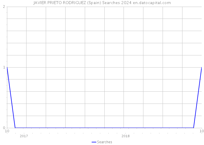 JAVIER PRIETO RODRIGUEZ (Spain) Searches 2024 