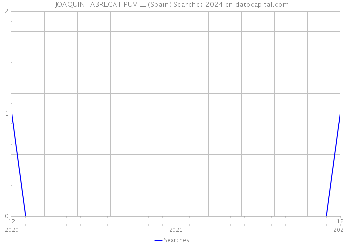 JOAQUIN FABREGAT PUVILL (Spain) Searches 2024 