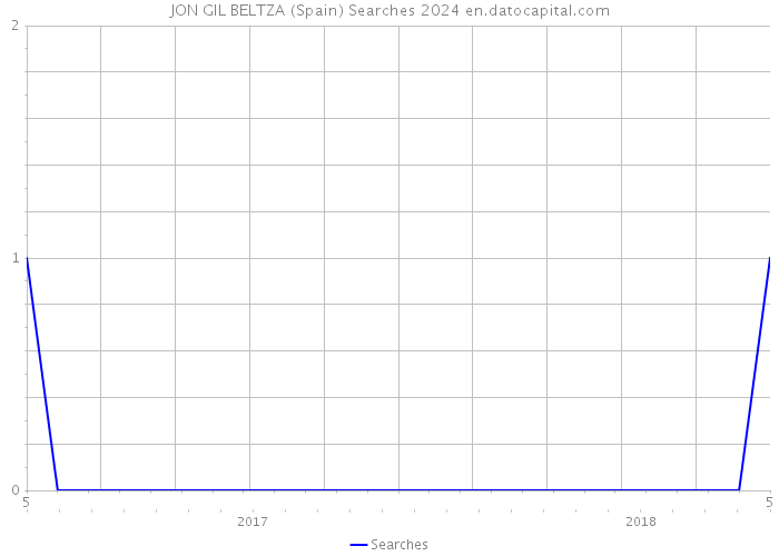 JON GIL BELTZA (Spain) Searches 2024 