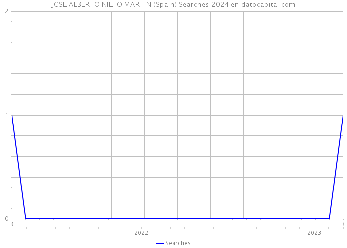 JOSE ALBERTO NIETO MARTIN (Spain) Searches 2024 