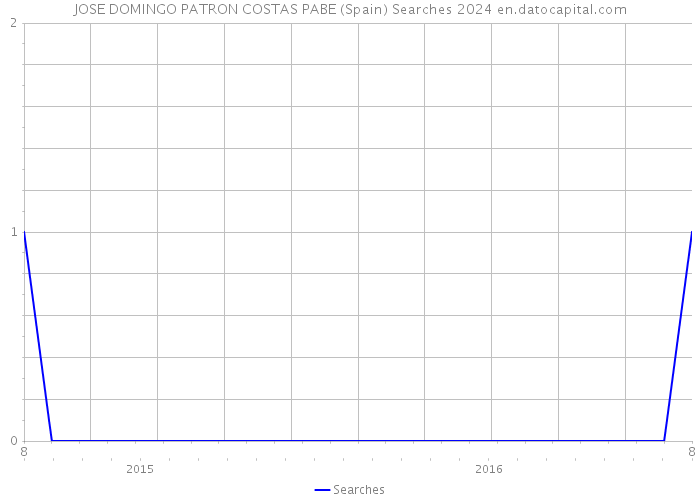 JOSE DOMINGO PATRON COSTAS PABE (Spain) Searches 2024 