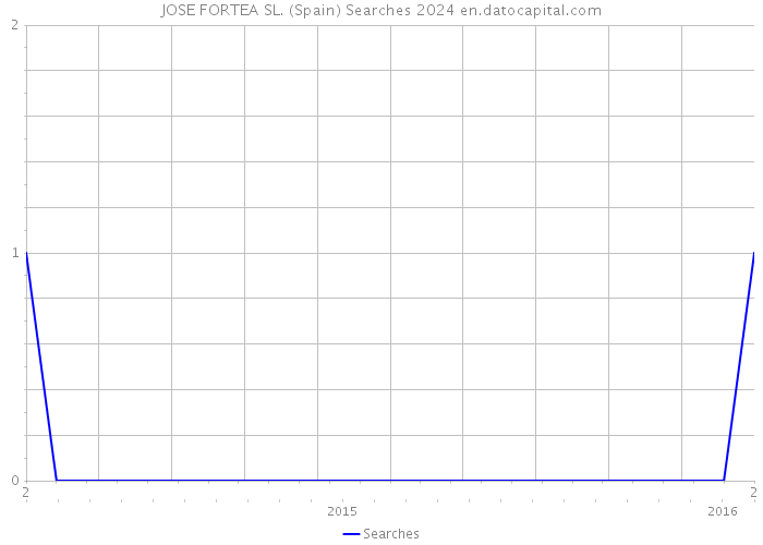 JOSE FORTEA SL. (Spain) Searches 2024 