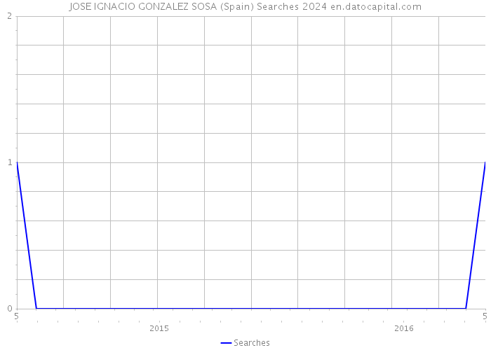 JOSE IGNACIO GONZALEZ SOSA (Spain) Searches 2024 