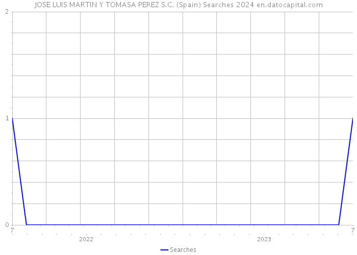 JOSE LUIS MARTIN Y TOMASA PEREZ S.C. (Spain) Searches 2024 