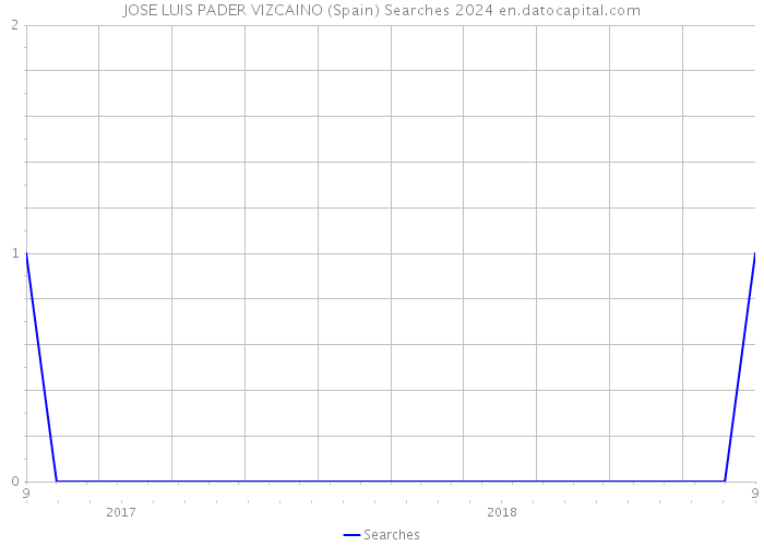 JOSE LUIS PADER VIZCAINO (Spain) Searches 2024 