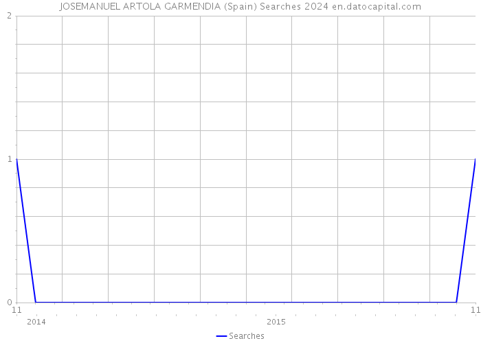 JOSEMANUEL ARTOLA GARMENDIA (Spain) Searches 2024 