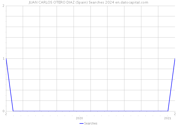 JUAN CARLOS OTERO DIAZ (Spain) Searches 2024 