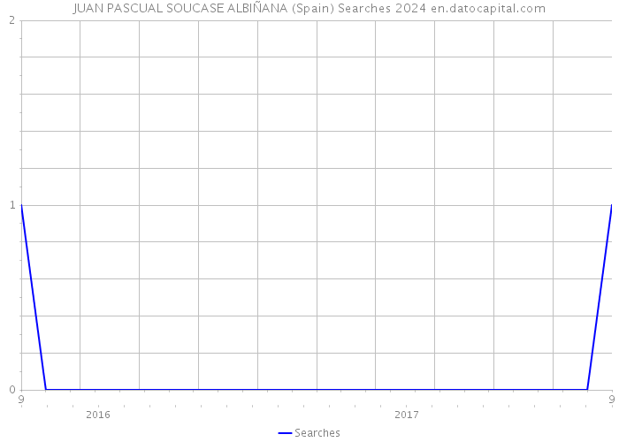 JUAN PASCUAL SOUCASE ALBIÑANA (Spain) Searches 2024 