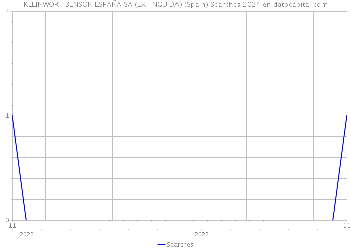 KLEINWORT BENSON ESPAÑA SA (EXTINGUIDA) (Spain) Searches 2024 