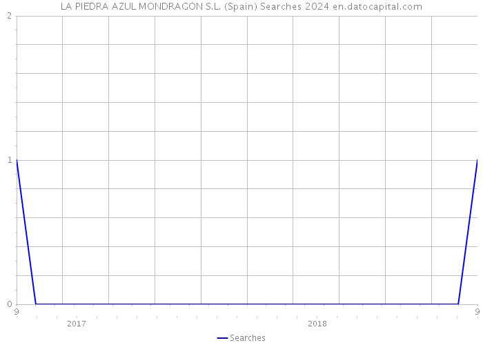 LA PIEDRA AZUL MONDRAGON S.L. (Spain) Searches 2024 