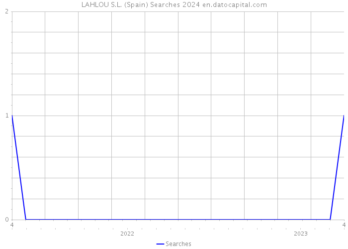 LAHLOU S.L. (Spain) Searches 2024 