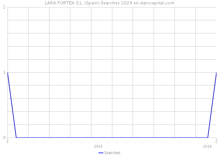 LARA FORTEA S.L. (Spain) Searches 2024 