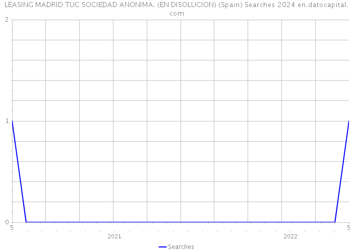 LEASING MADRID TUC SOCIEDAD ANONIMA. (EN DISOLUCION) (Spain) Searches 2024 