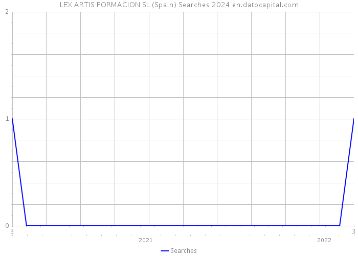 LEX ARTIS FORMACION SL (Spain) Searches 2024 