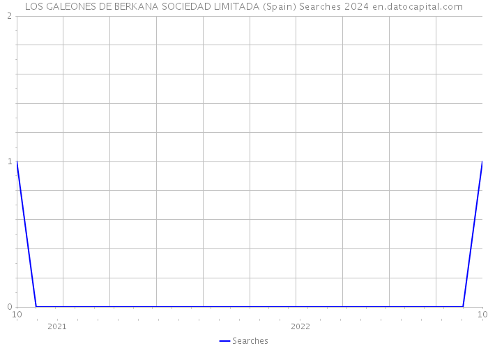 LOS GALEONES DE BERKANA SOCIEDAD LIMITADA (Spain) Searches 2024 