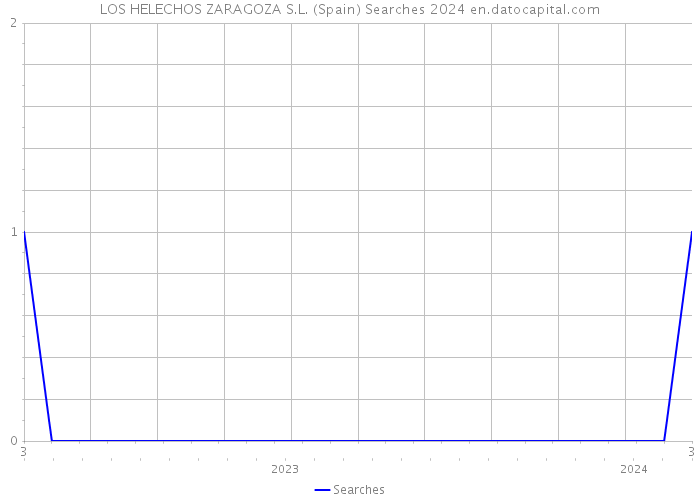 LOS HELECHOS ZARAGOZA S.L. (Spain) Searches 2024 